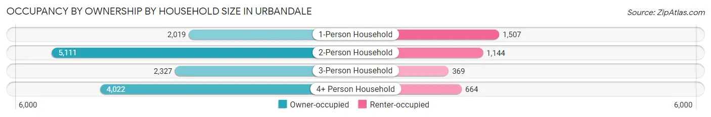 Occupancy by Ownership by Household Size in Urbandale