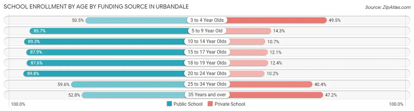 School Enrollment by Age by Funding Source in Urbandale