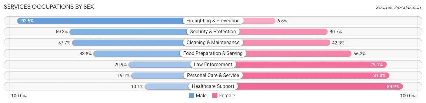 Services Occupations by Sex in Urbandale