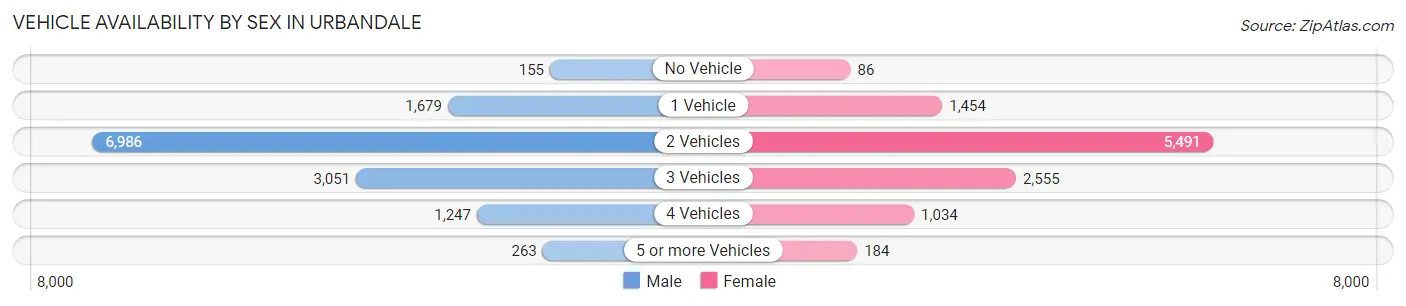 Vehicle Availability by Sex in Urbandale