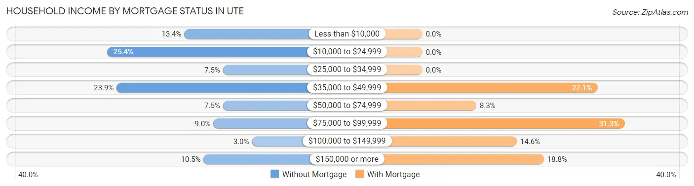Household Income by Mortgage Status in Ute