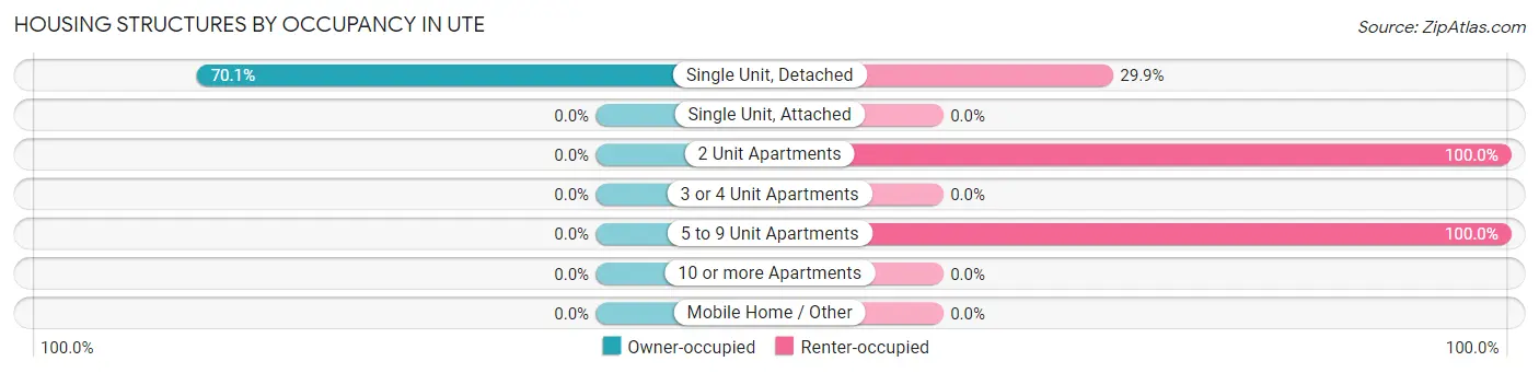 Housing Structures by Occupancy in Ute