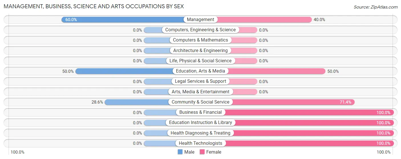 Management, Business, Science and Arts Occupations by Sex in Ute