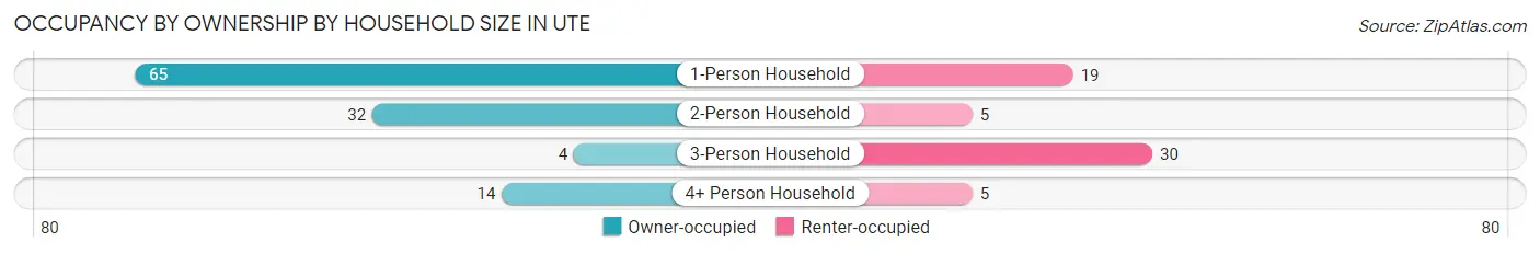 Occupancy by Ownership by Household Size in Ute