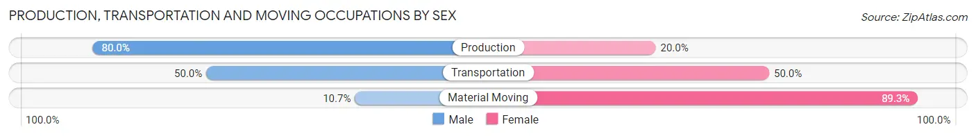Production, Transportation and Moving Occupations by Sex in Ute