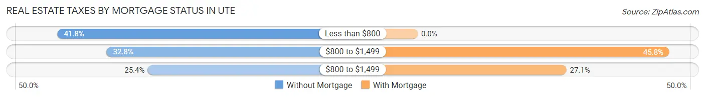 Real Estate Taxes by Mortgage Status in Ute