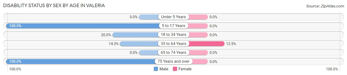 Disability Status by Sex by Age in Valeria