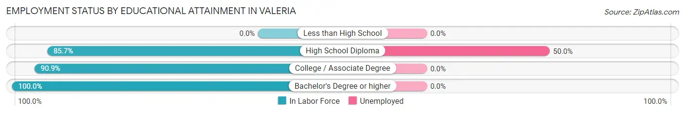 Employment Status by Educational Attainment in Valeria