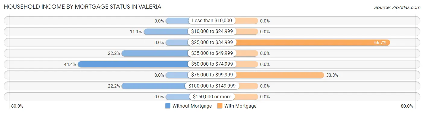 Household Income by Mortgage Status in Valeria