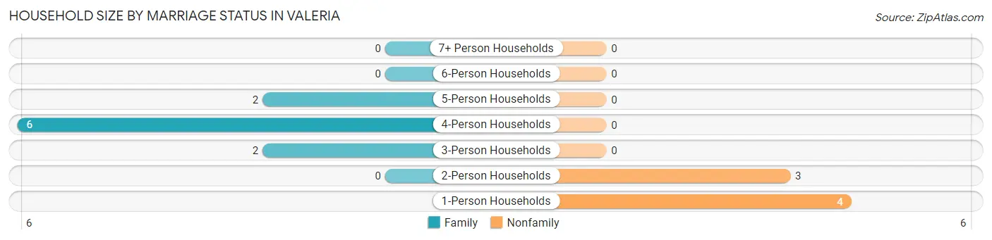 Household Size by Marriage Status in Valeria