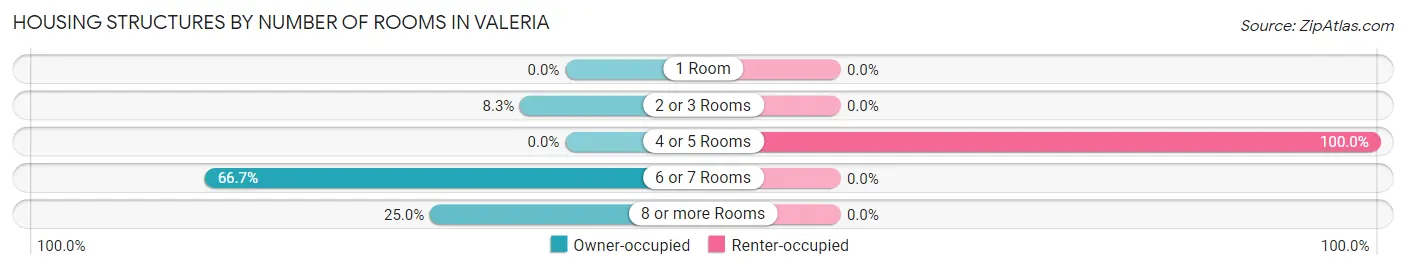 Housing Structures by Number of Rooms in Valeria