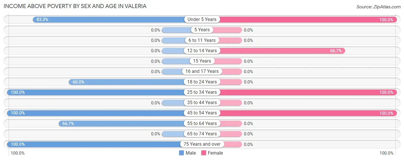 Income Above Poverty by Sex and Age in Valeria