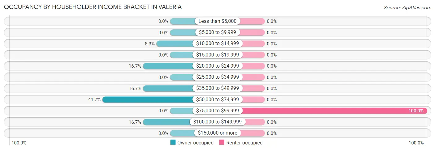Occupancy by Householder Income Bracket in Valeria