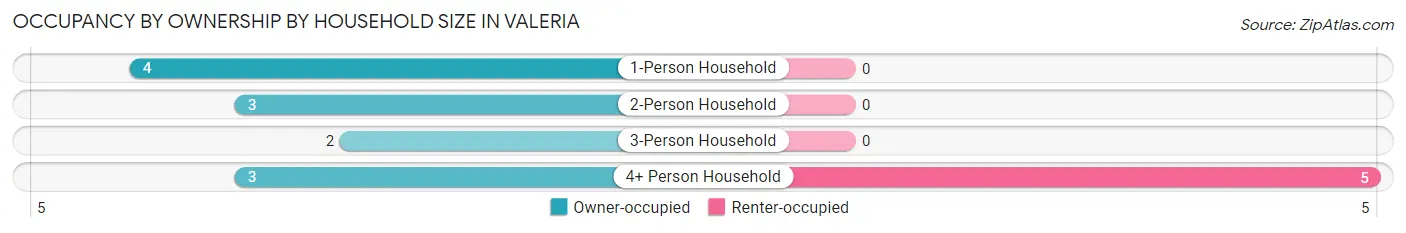 Occupancy by Ownership by Household Size in Valeria