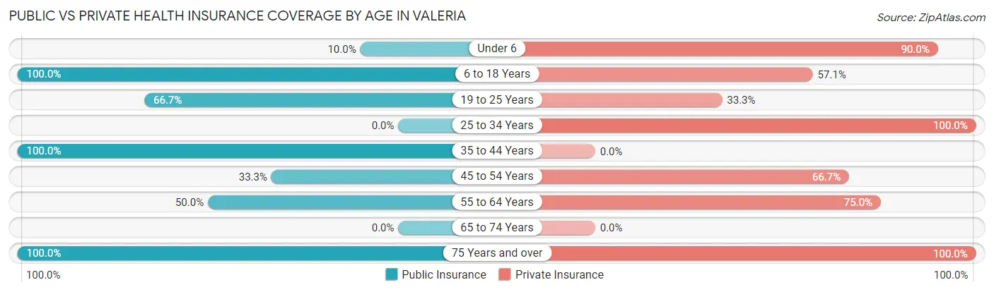 Public vs Private Health Insurance Coverage by Age in Valeria