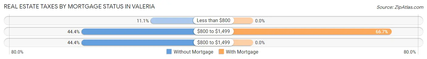 Real Estate Taxes by Mortgage Status in Valeria