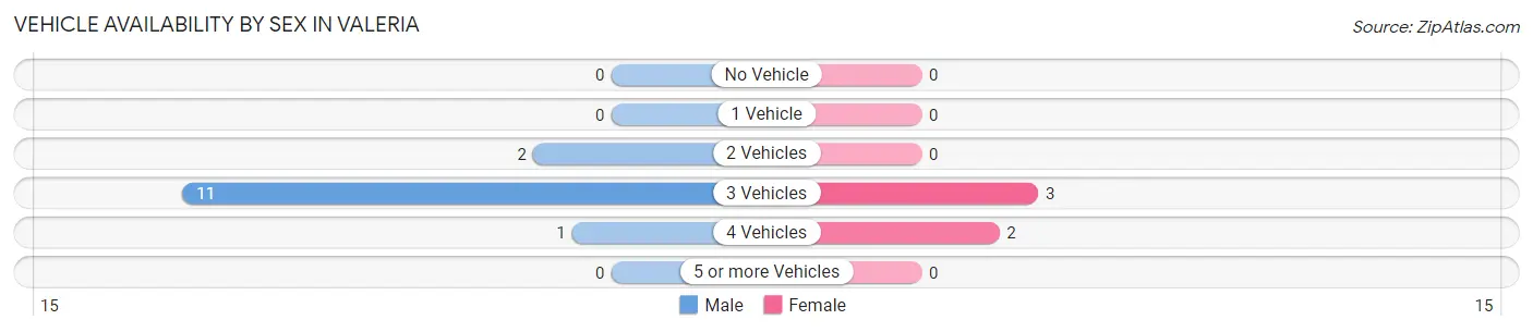 Vehicle Availability by Sex in Valeria