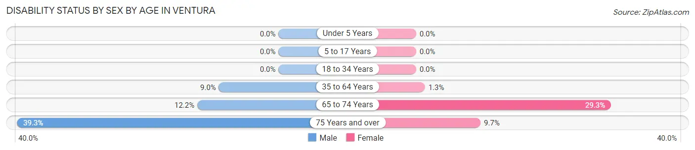 Disability Status by Sex by Age in Ventura