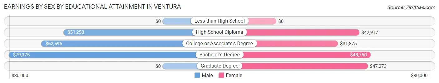 Earnings by Sex by Educational Attainment in Ventura