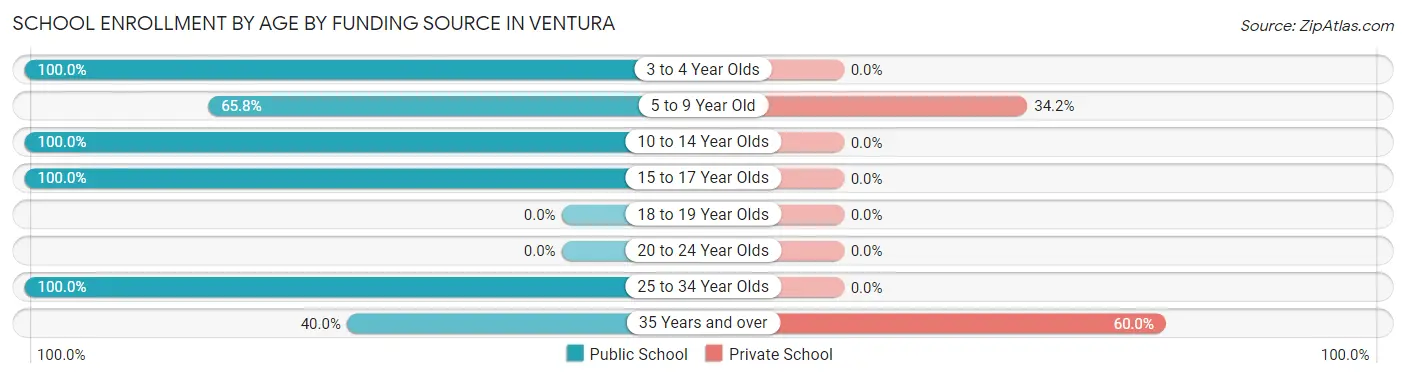 School Enrollment by Age by Funding Source in Ventura