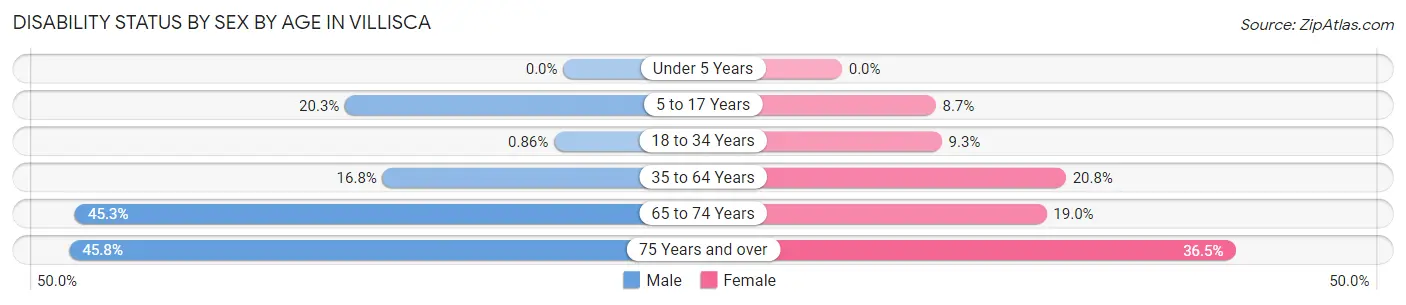 Disability Status by Sex by Age in Villisca