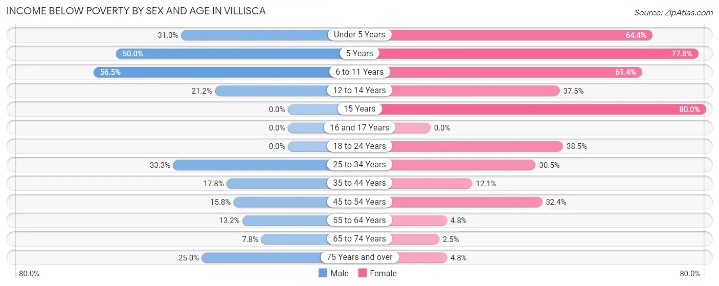 Income Below Poverty by Sex and Age in Villisca