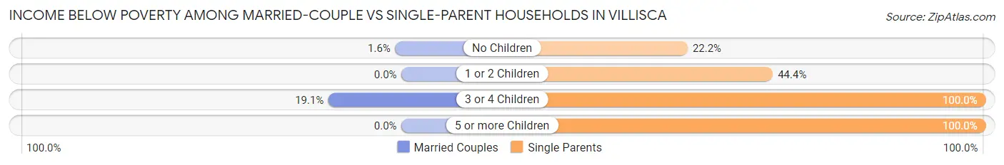 Income Below Poverty Among Married-Couple vs Single-Parent Households in Villisca
