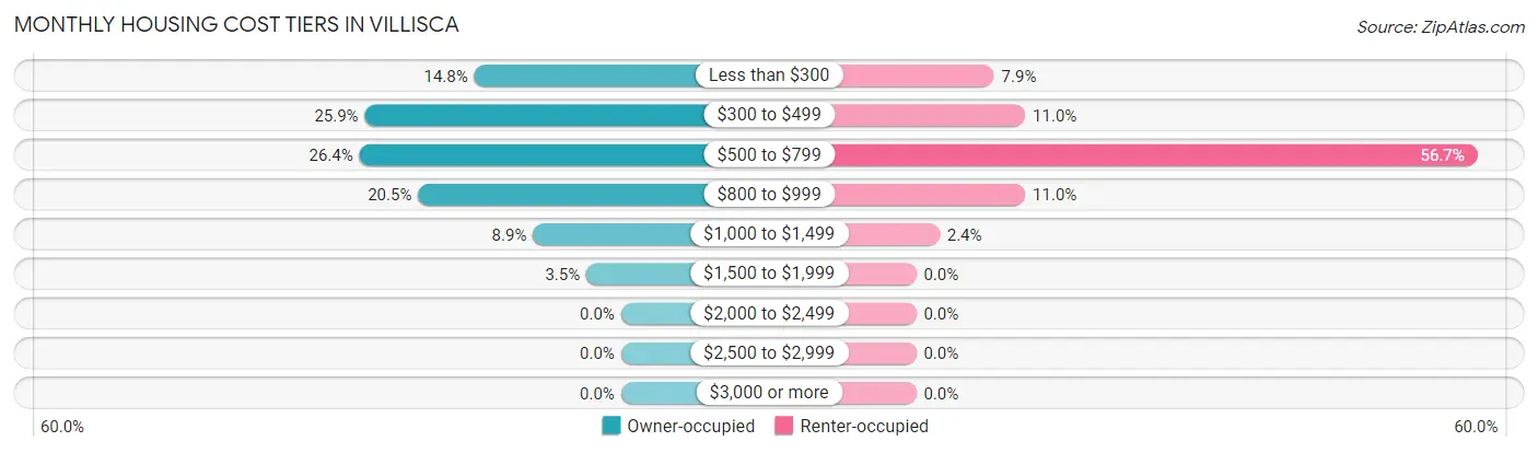 Monthly Housing Cost Tiers in Villisca