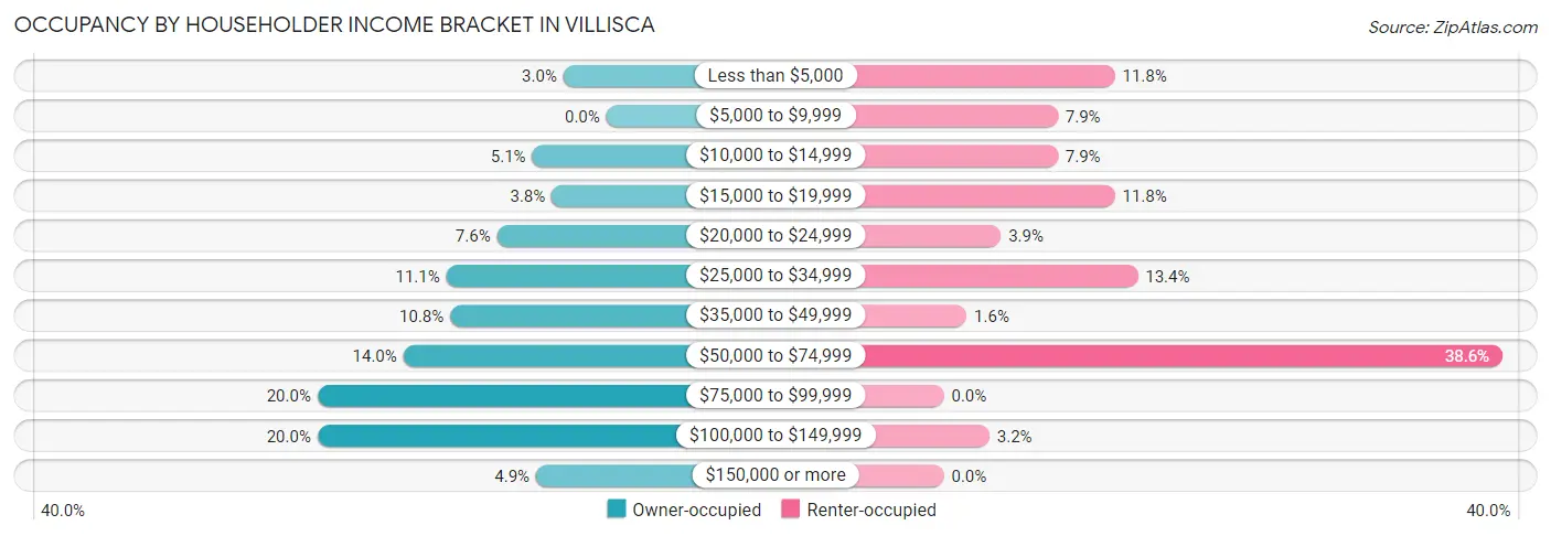 Occupancy by Householder Income Bracket in Villisca
