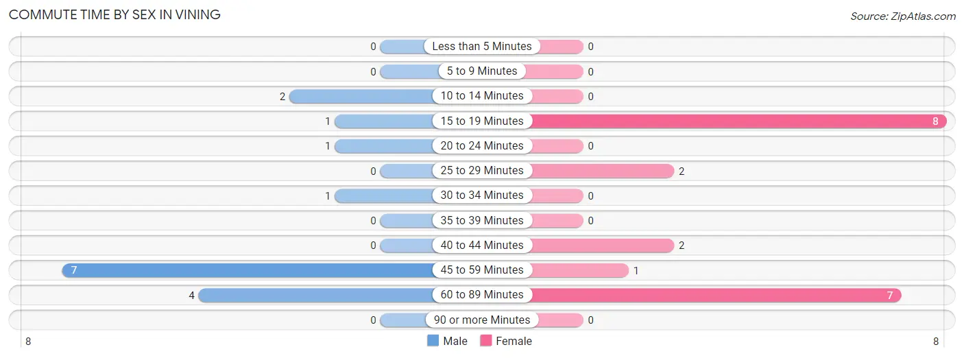 Commute Time by Sex in Vining