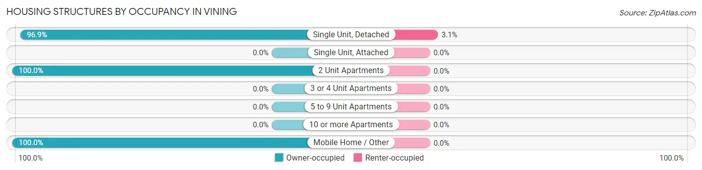 Housing Structures by Occupancy in Vining