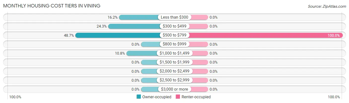 Monthly Housing Cost Tiers in Vining