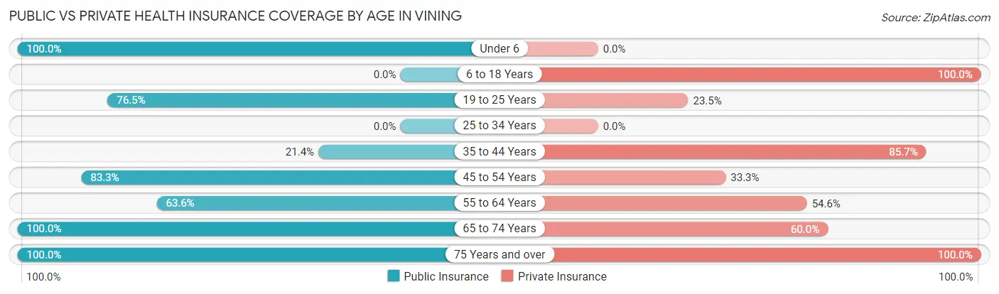 Public vs Private Health Insurance Coverage by Age in Vining