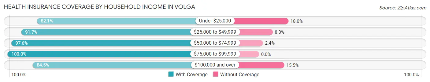 Health Insurance Coverage by Household Income in Volga