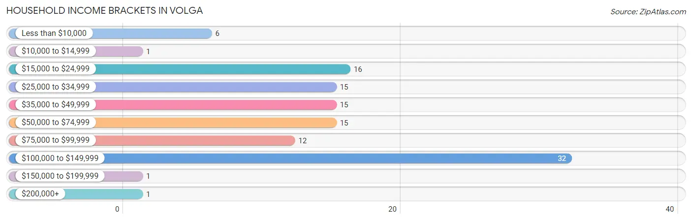 Household Income Brackets in Volga