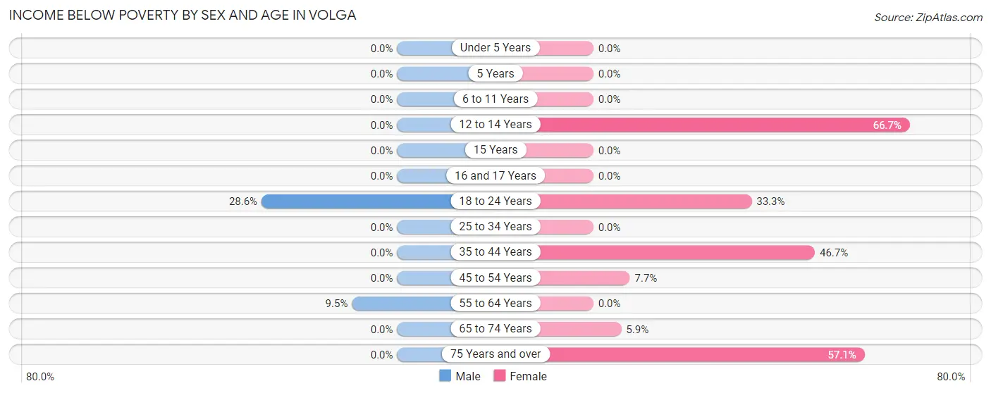Income Below Poverty by Sex and Age in Volga