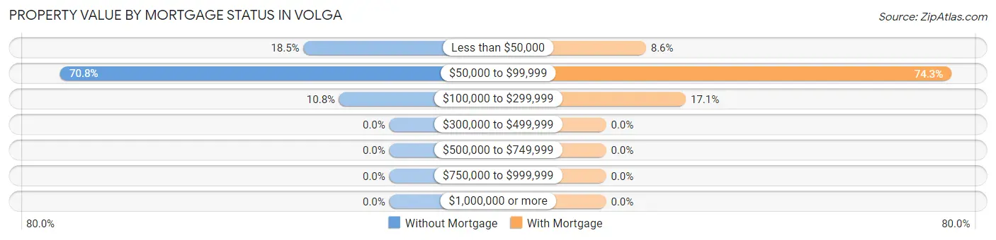 Property Value by Mortgage Status in Volga