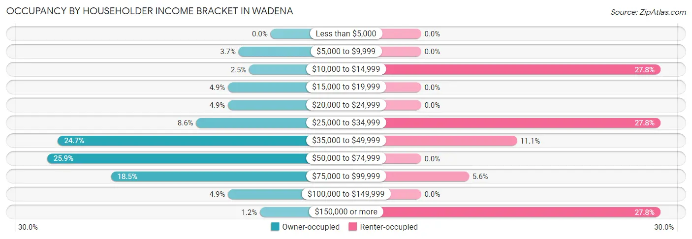 Occupancy by Householder Income Bracket in Wadena