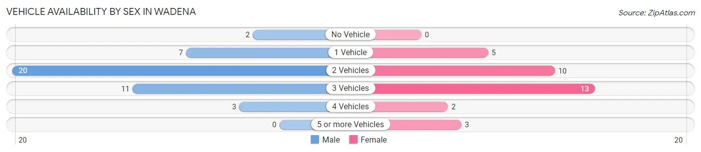 Vehicle Availability by Sex in Wadena