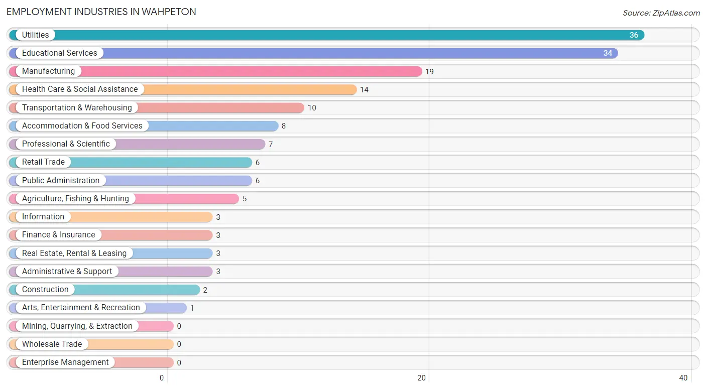 Employment Industries in Wahpeton