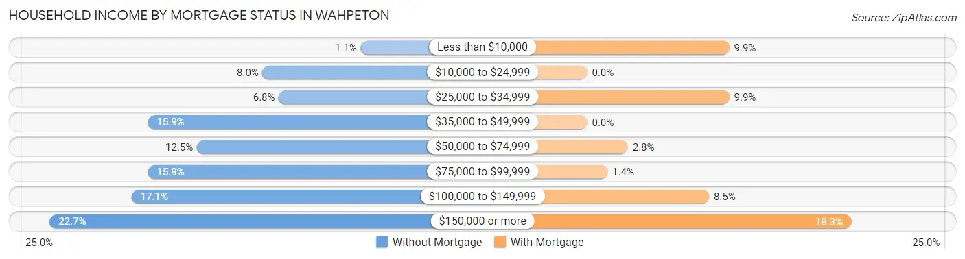 Household Income by Mortgage Status in Wahpeton