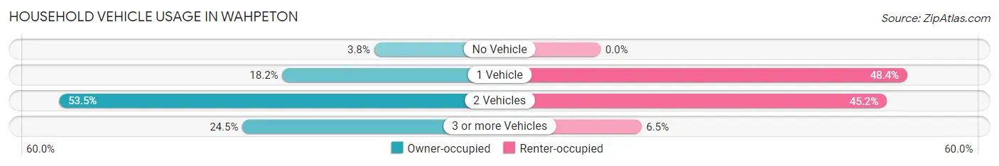 Household Vehicle Usage in Wahpeton