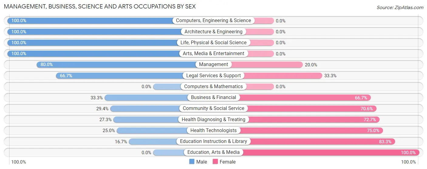 Management, Business, Science and Arts Occupations by Sex in Wahpeton