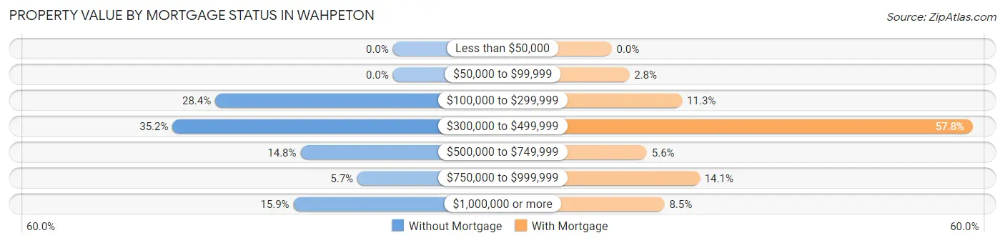 Property Value by Mortgage Status in Wahpeton