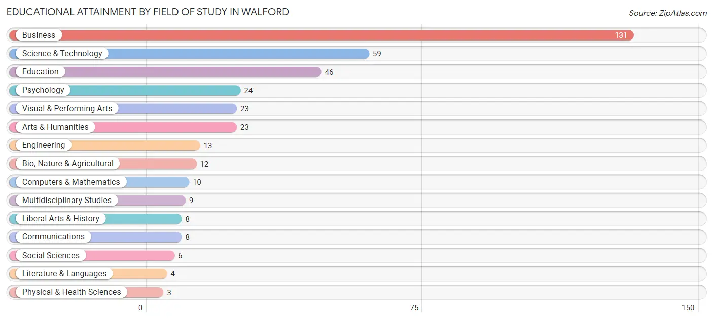 Educational Attainment by Field of Study in Walford