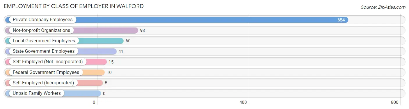 Employment by Class of Employer in Walford