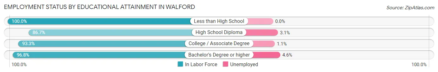 Employment Status by Educational Attainment in Walford