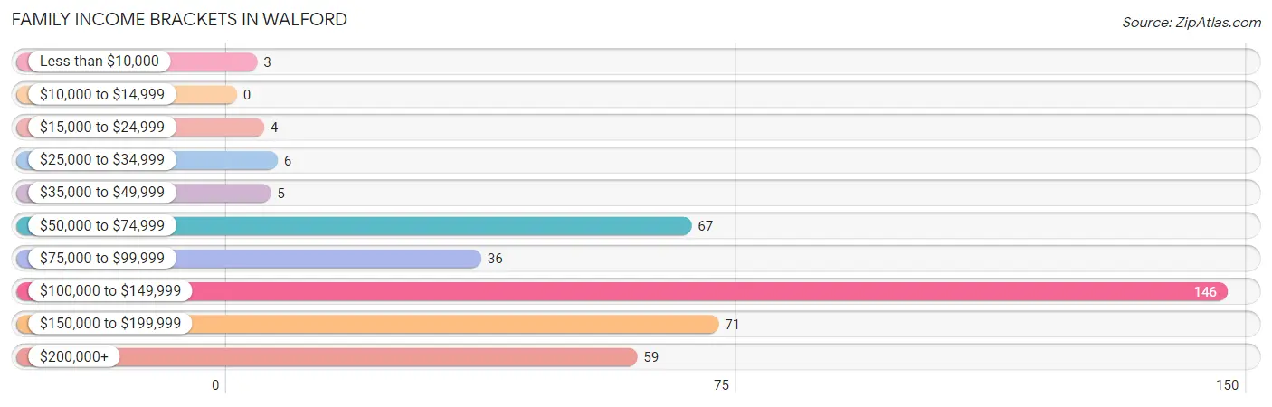 Family Income Brackets in Walford