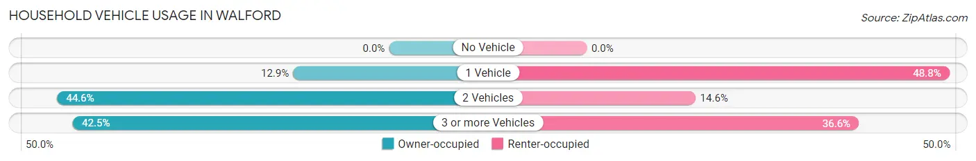 Household Vehicle Usage in Walford