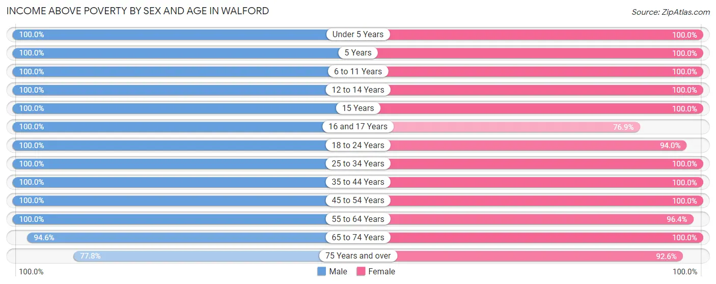 Income Above Poverty by Sex and Age in Walford